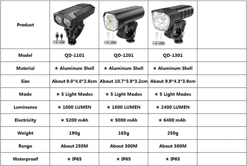 Farol de bicicleta X-Tiger QD-1201 com Power Bank Recarregável LED 1800Lumen/5000mAh